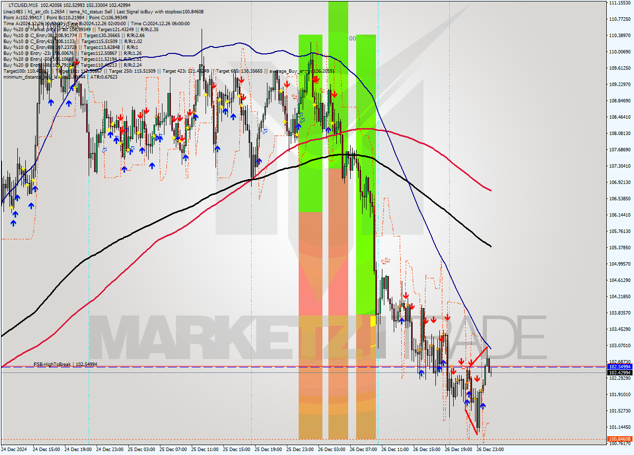 LTCUSD M15 Signal