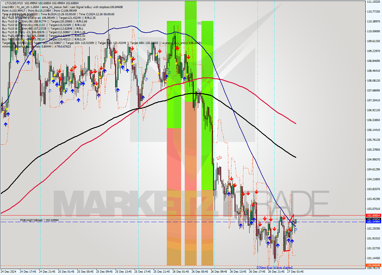 LTCUSD M15 Analysis LTCUSD M15 Signal