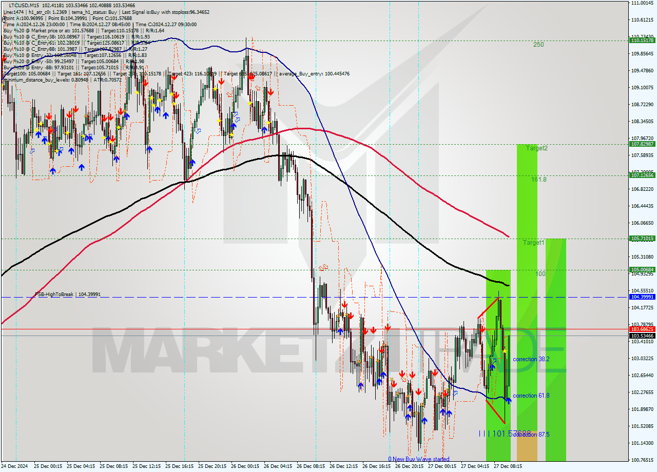 LTCUSD M15 Signal