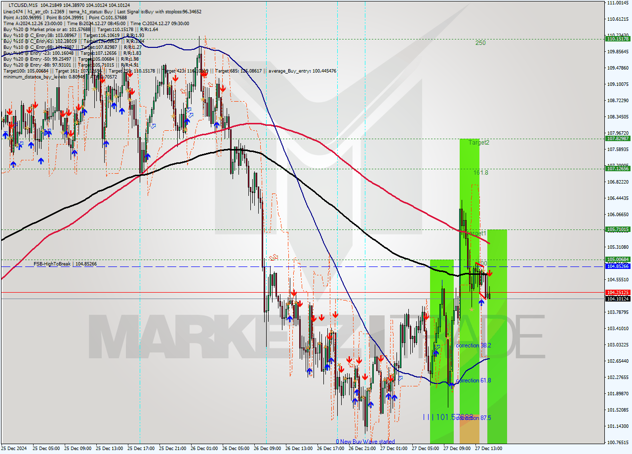 LTCUSD M15 Signal