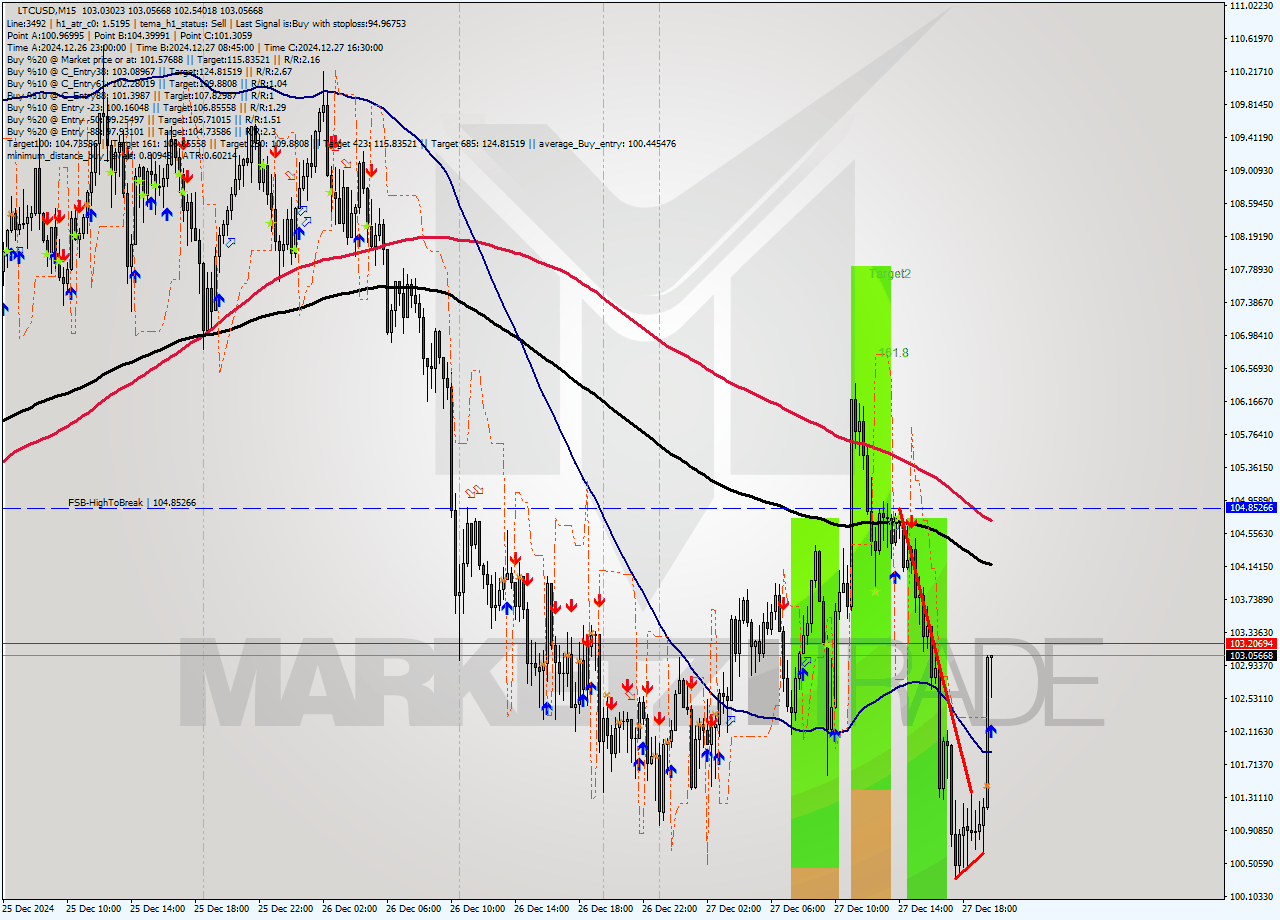 LTCUSD M15 Signal