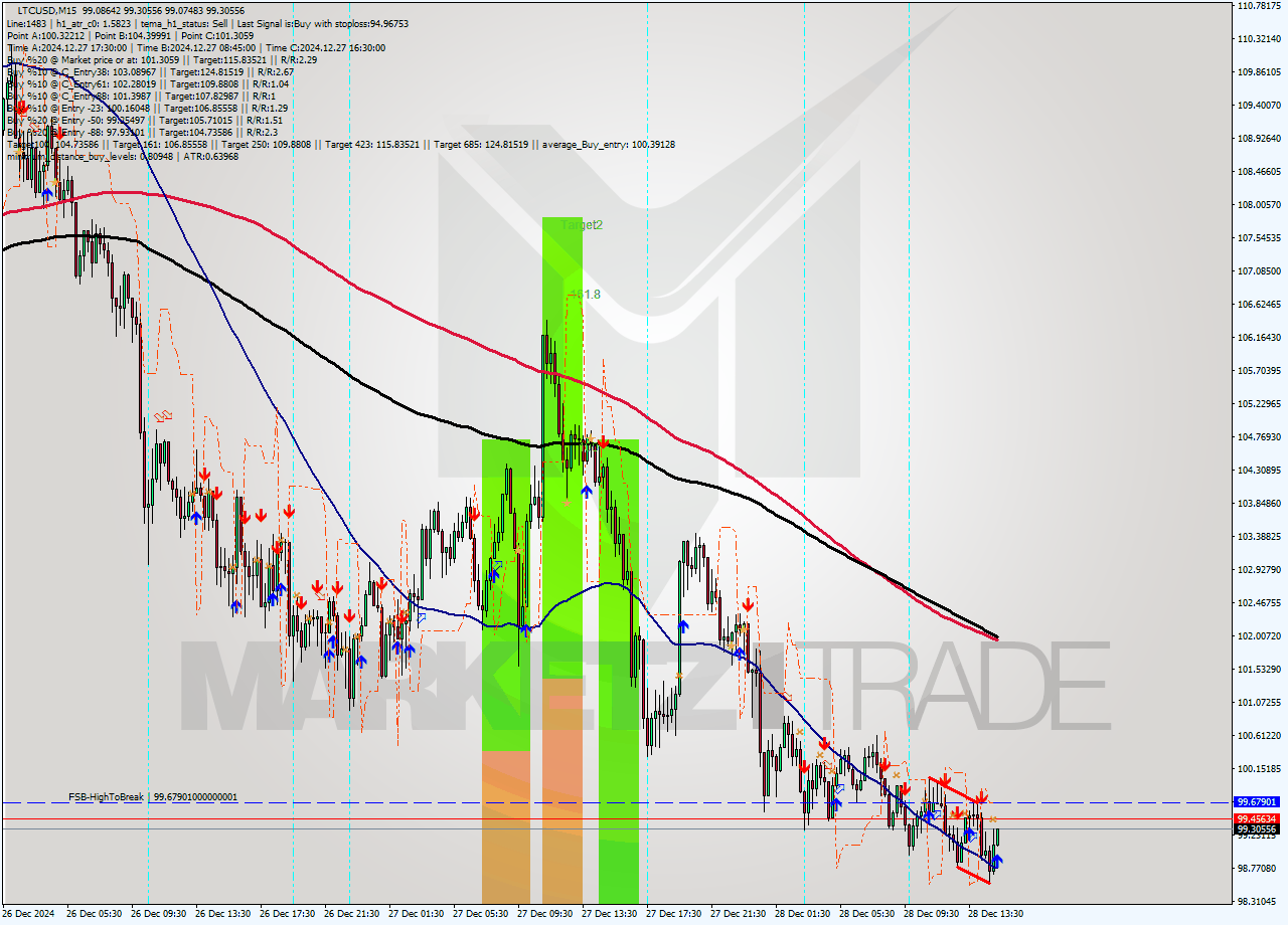 LTCUSD M15 Signal