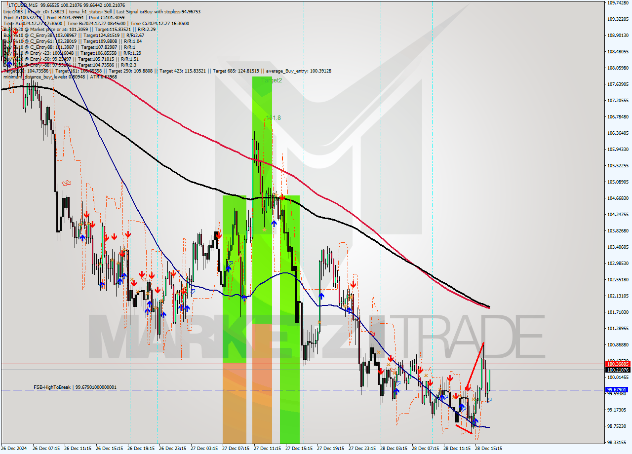 LTCUSD M15 Analysis LTCUSD M15 Signal