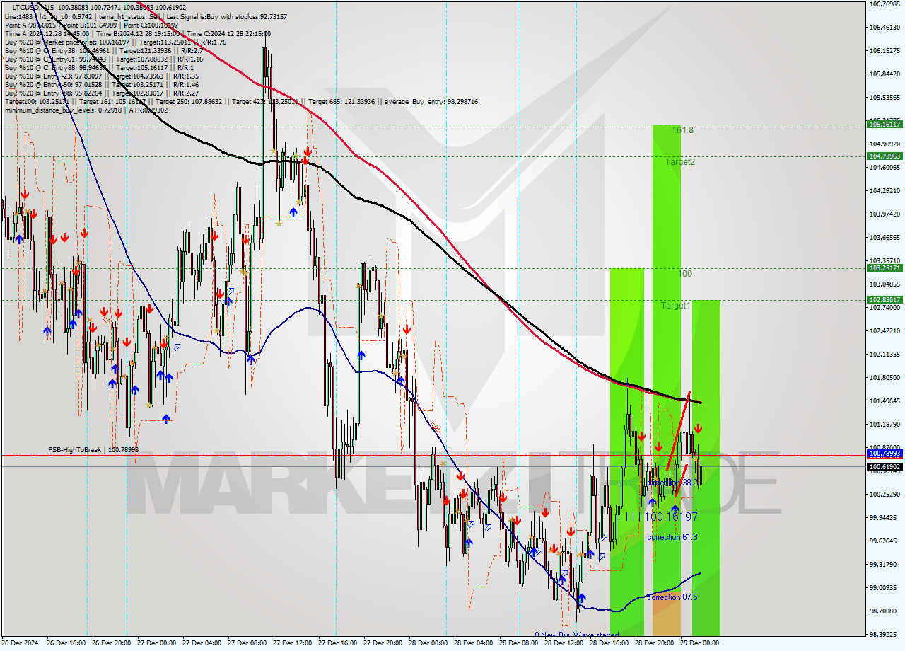 LTCUSD M15 Signal