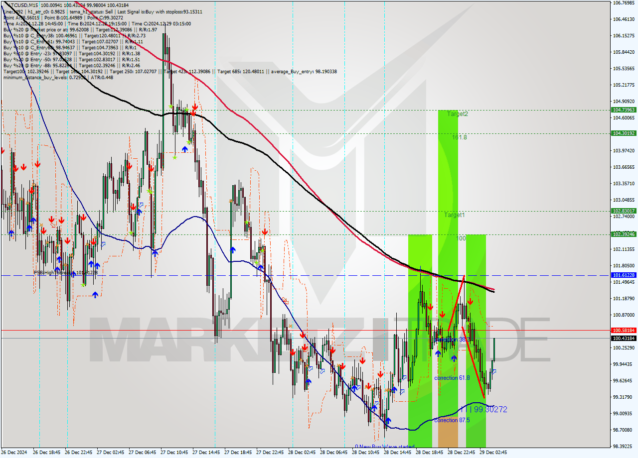 LTCUSD M15 Signal