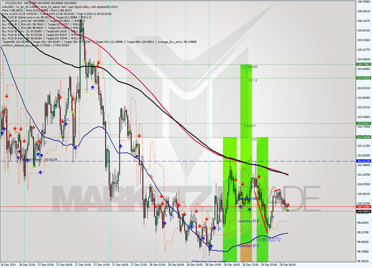 LTCUSD M15 Signal