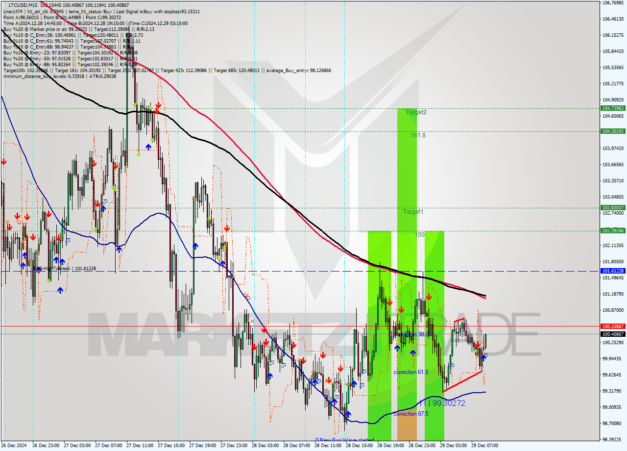 LTCUSD M15 Signal