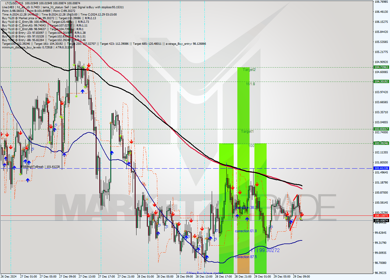 LTCUSD M15 Signal