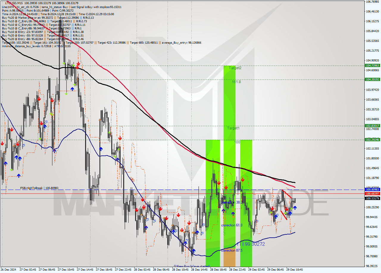 LTCUSD M15 Signal