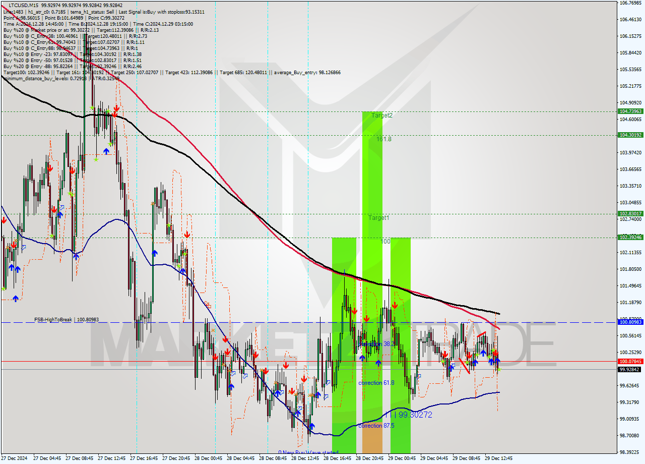 LTCUSD M15 Signal