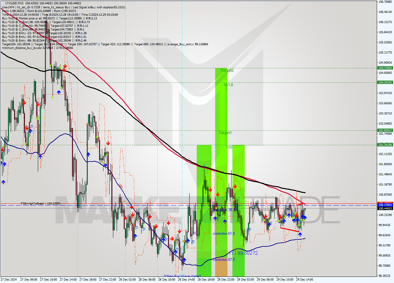 LTCUSD M15 Signal