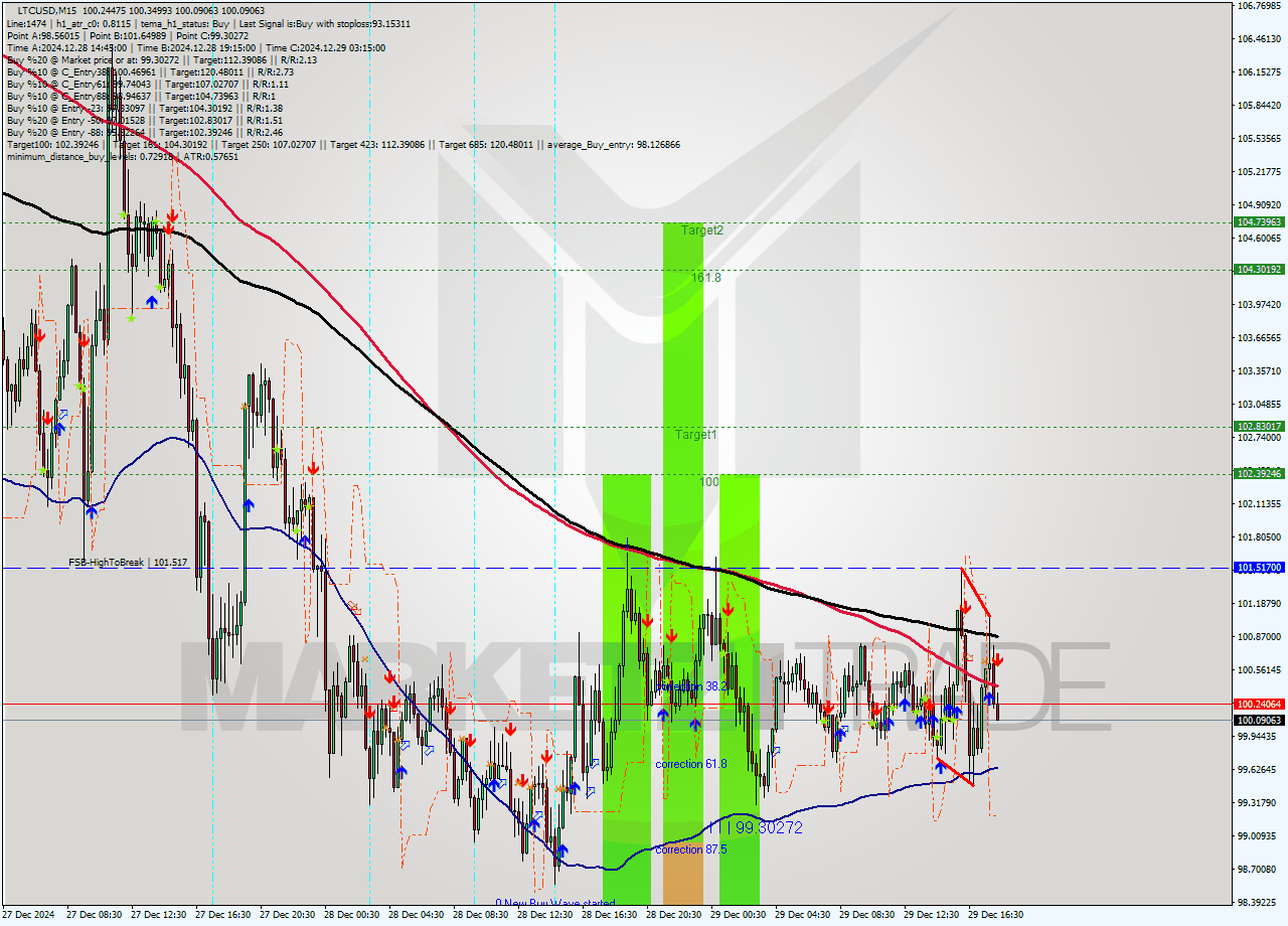 LTCUSD M15 Signal