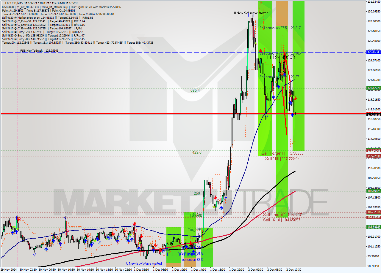 LTCUSD M15 Signal