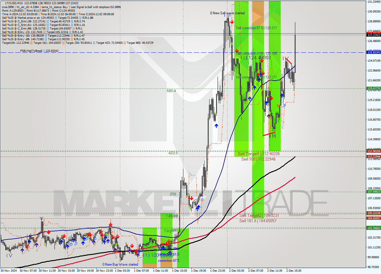 LTCUSD M15 Signal