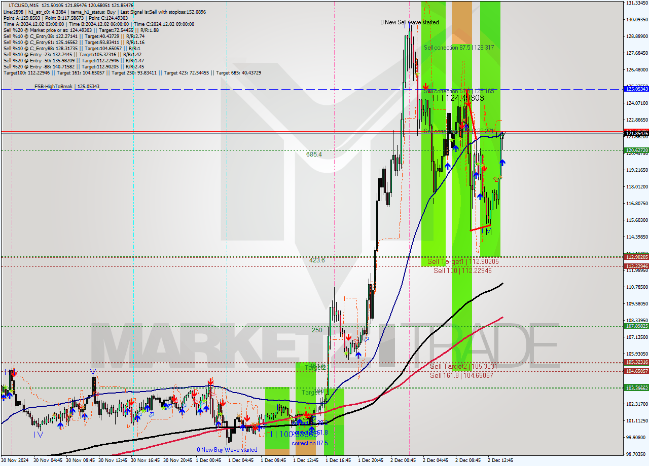 LTCUSD M15 Signal