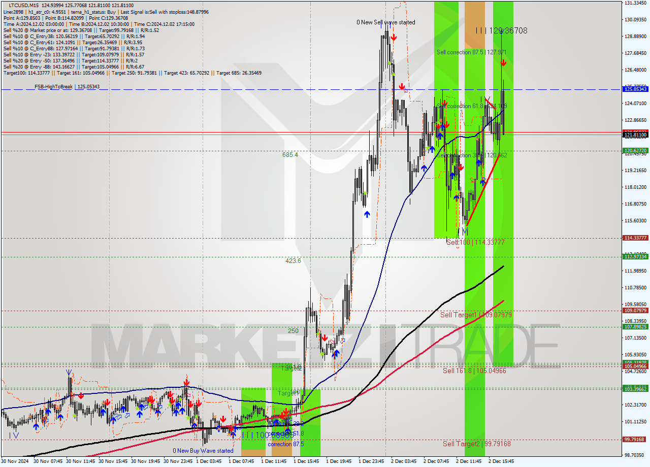 LTCUSD M15 Signal