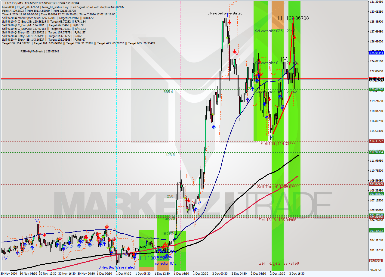 LTCUSD M15 Signal