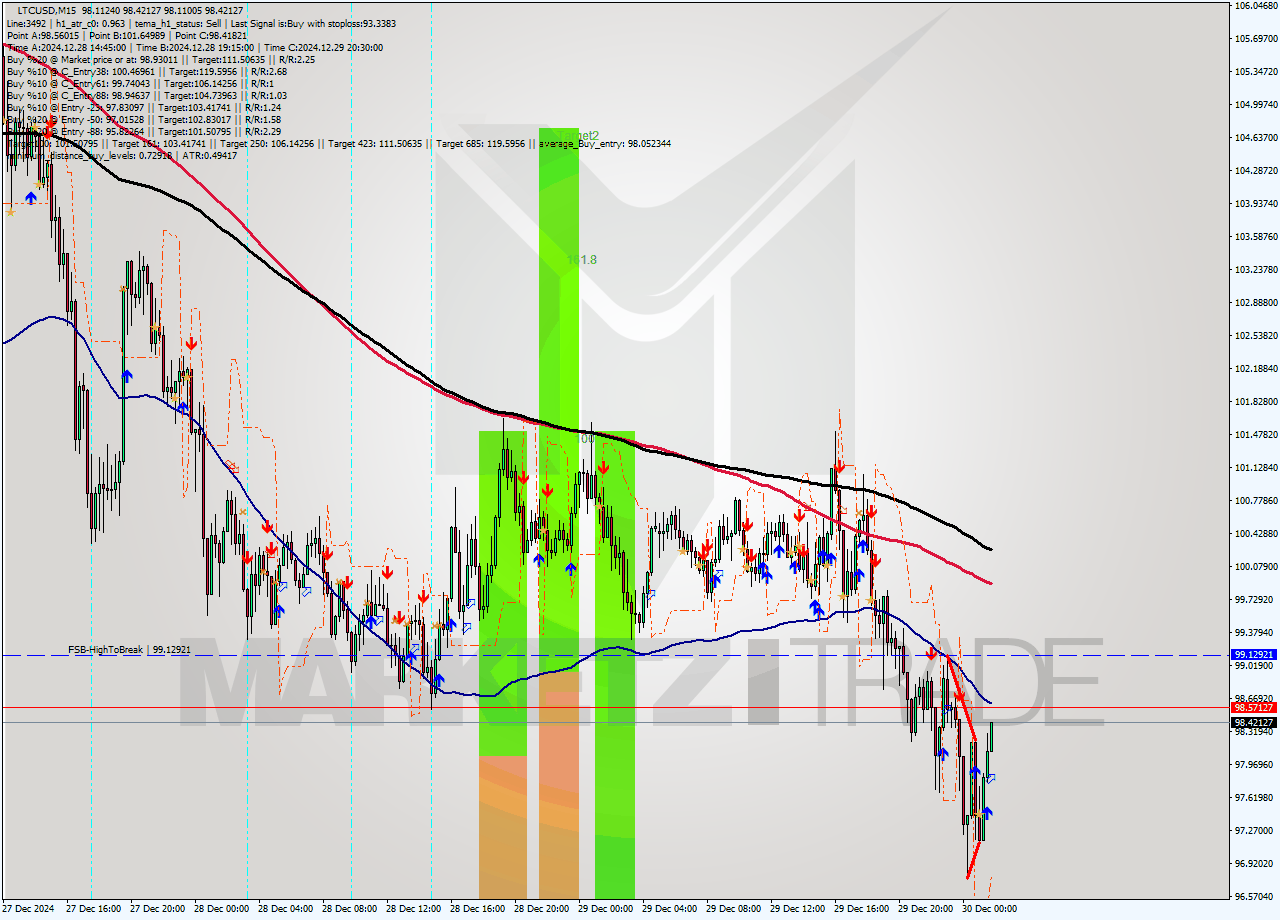 LTCUSD M15 Signal