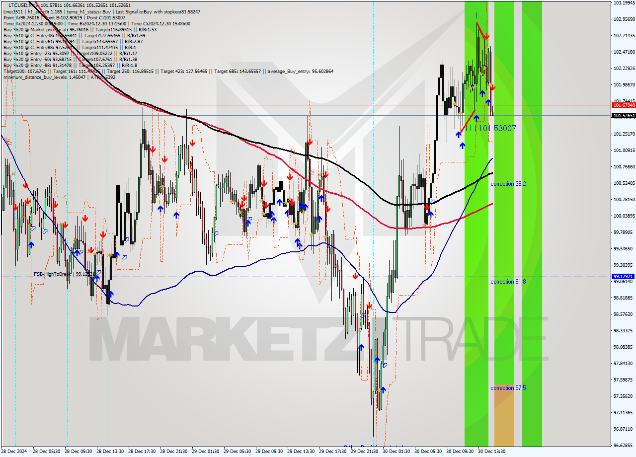 LTCUSD M15 Signal