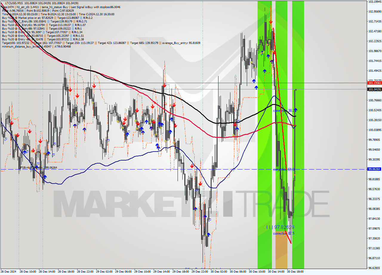 LTCUSD M15 Analysis LTCUSD M15 Signal