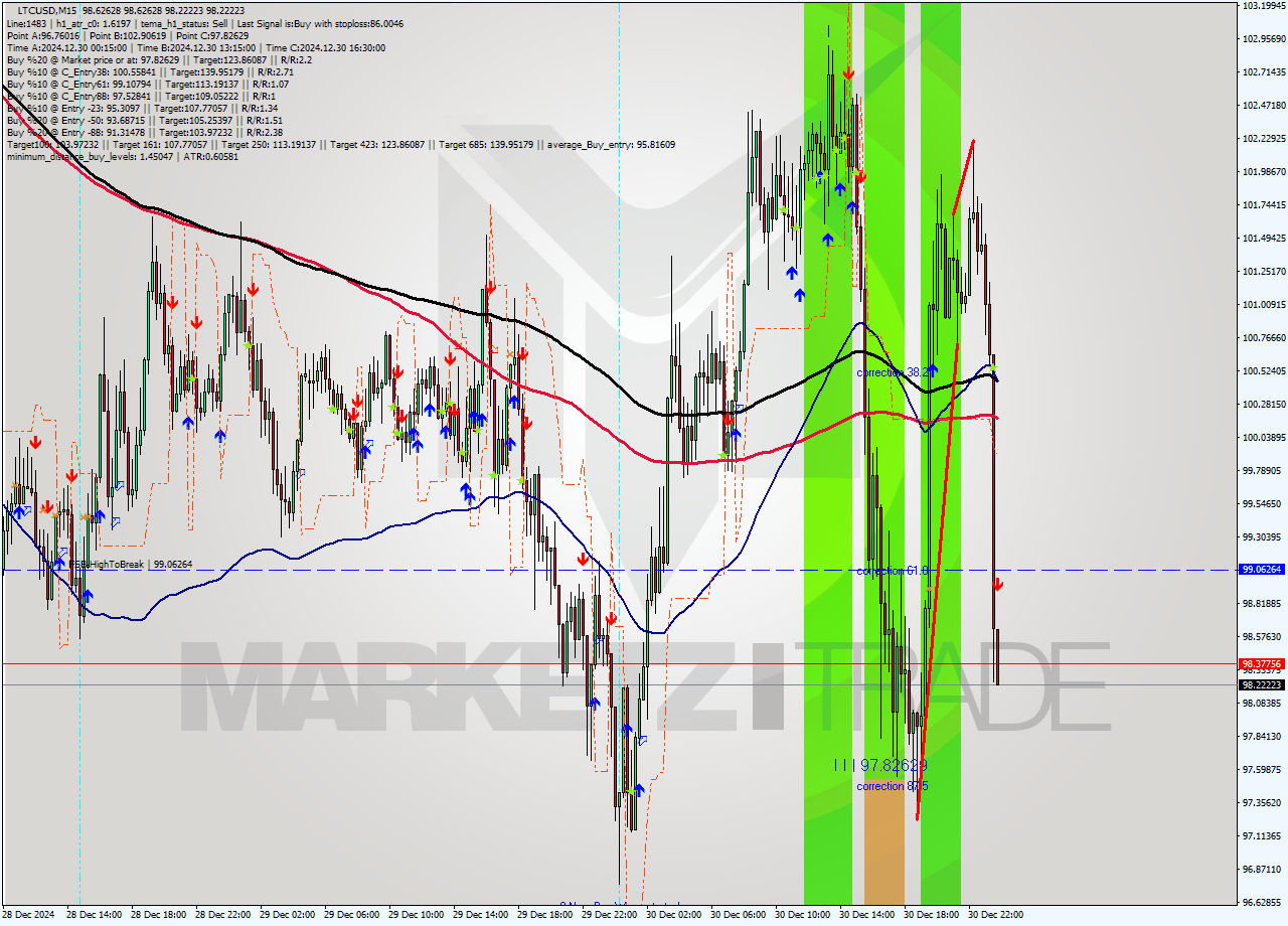 LTCUSD M15 Signal