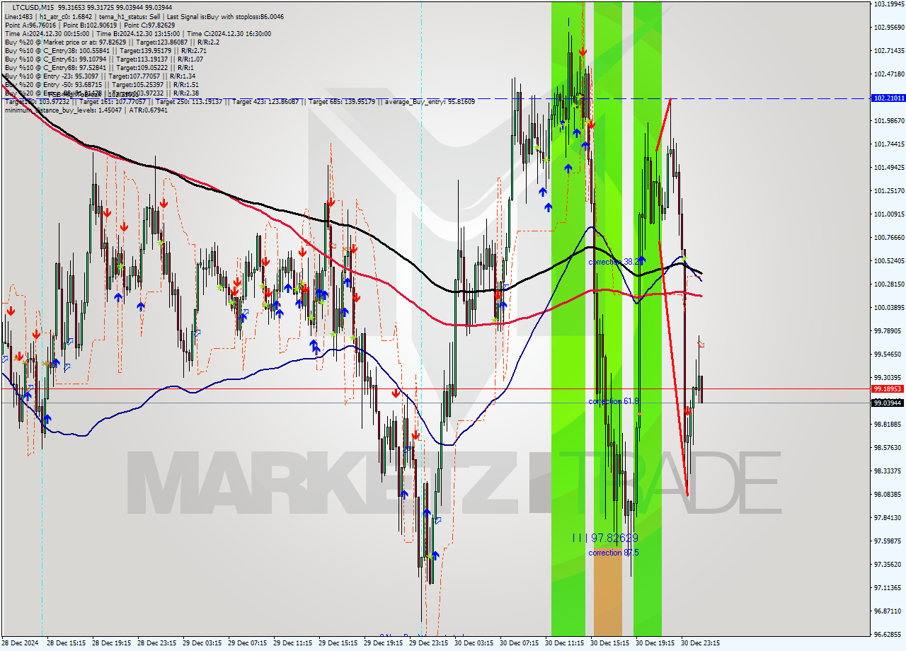 LTCUSD M15 Signal