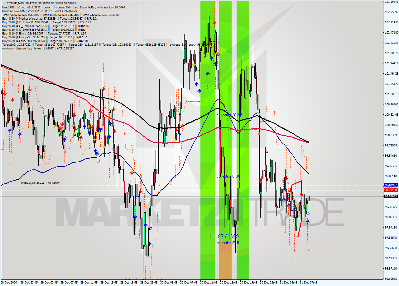 LTCUSD M15 Signal