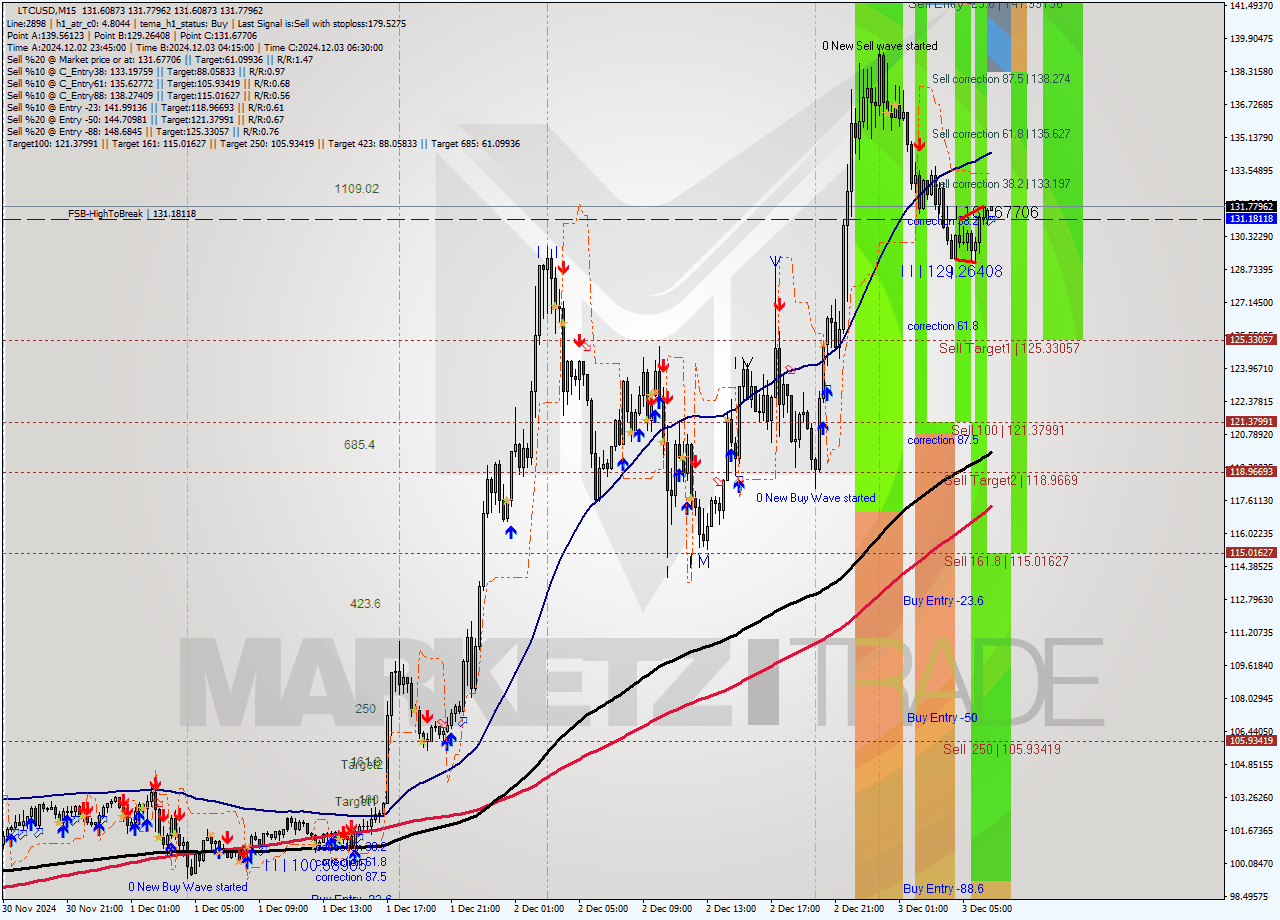 LTCUSD M15 Signal