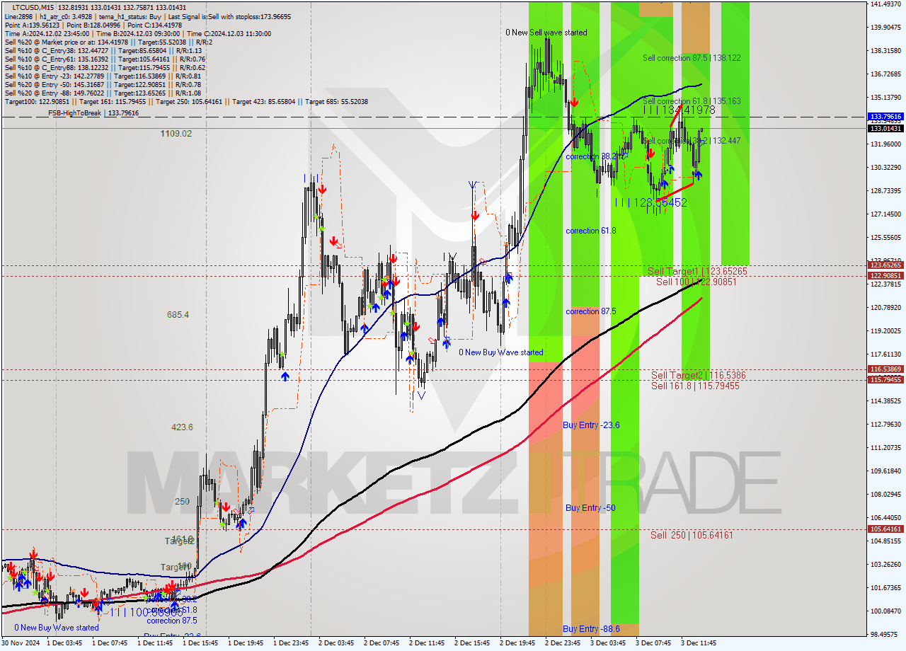 LTCUSD M15 Signal