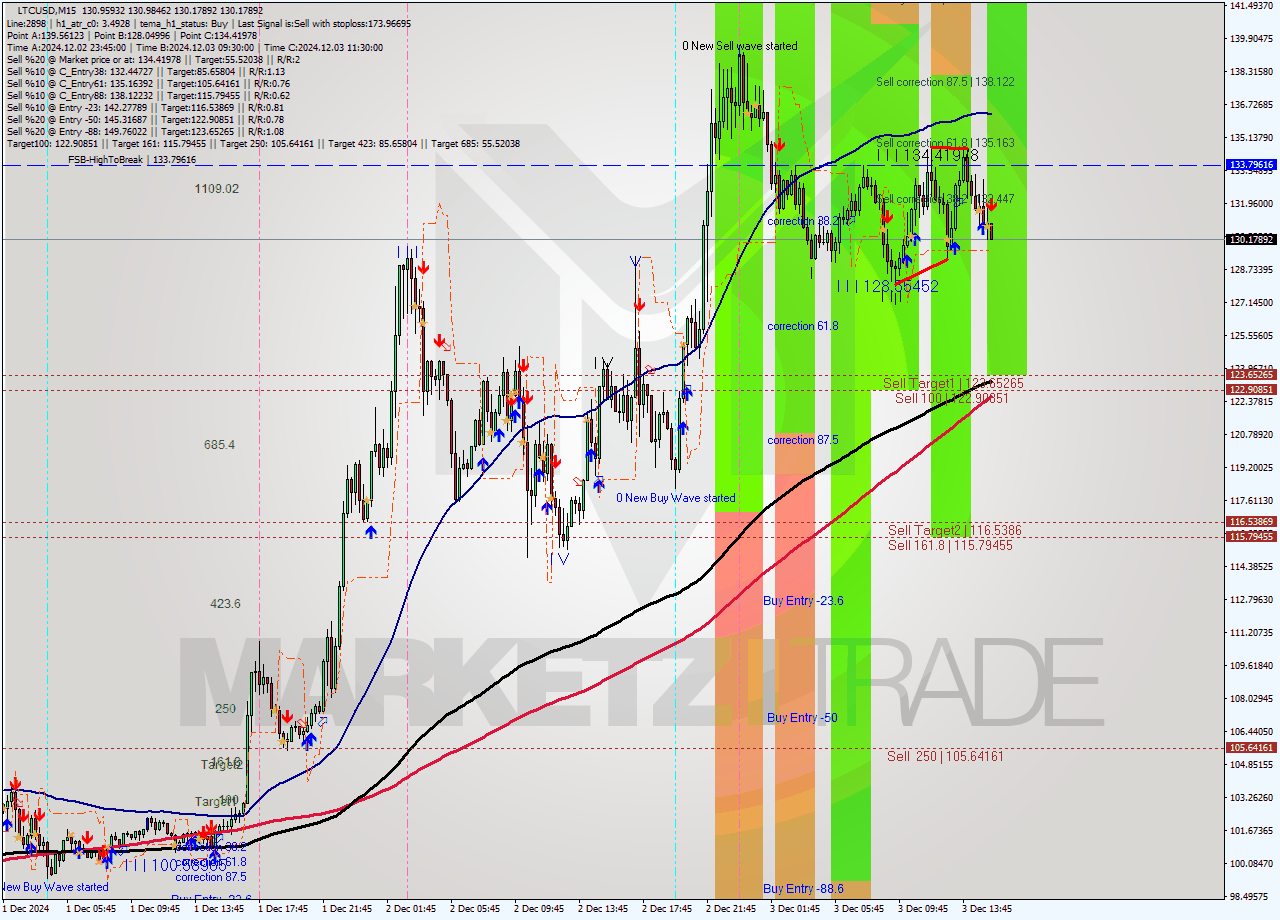 LTCUSD M15 Signal