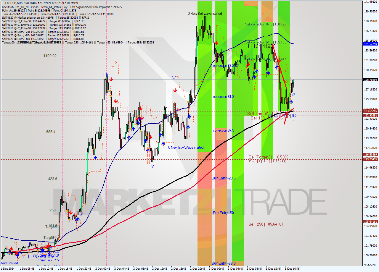 LTCUSD M15 Signal