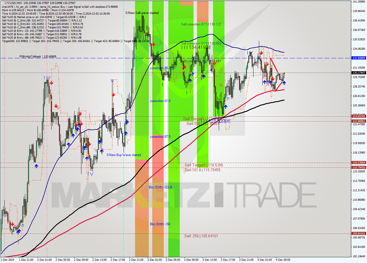 LTCUSD M15 Signal