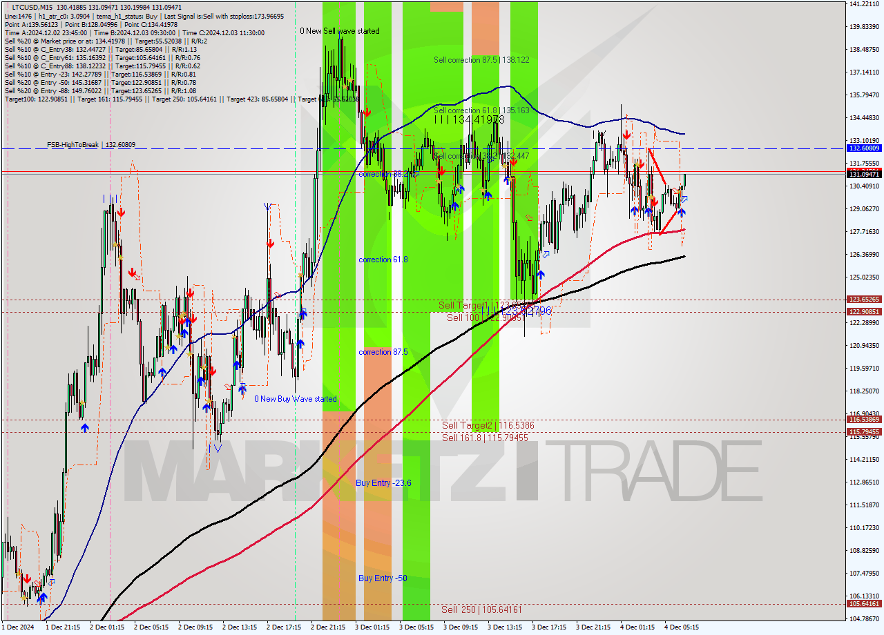 LTCUSD M15 Signal