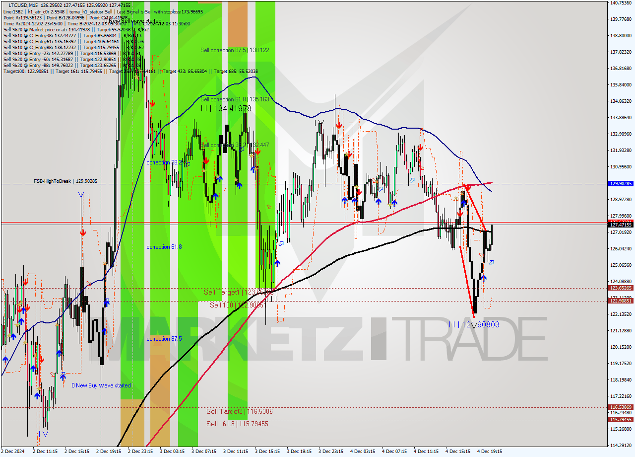 LTCUSD M15 Signal