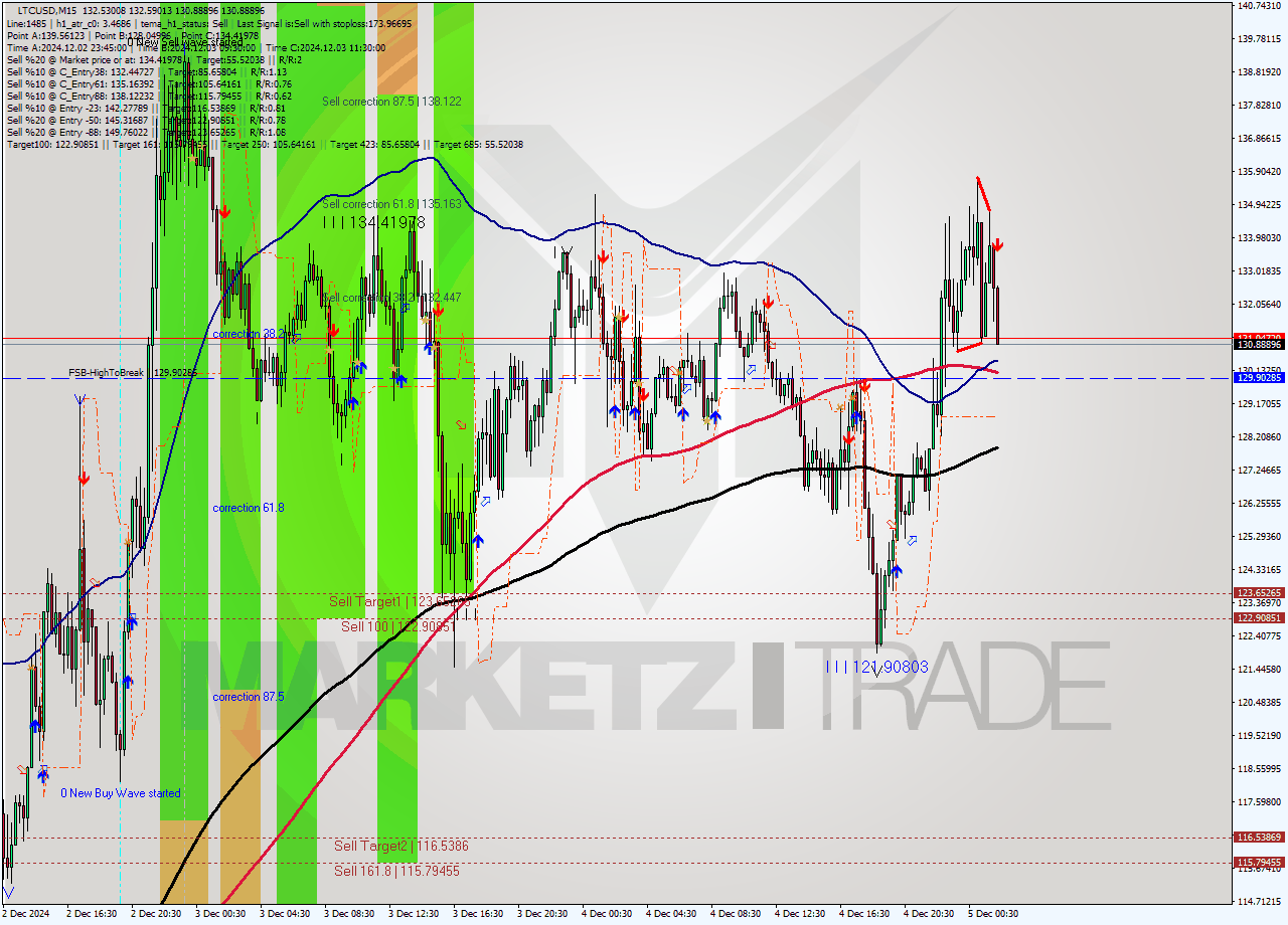 LTCUSD M15 Analysis LTCUSD M15 Signal