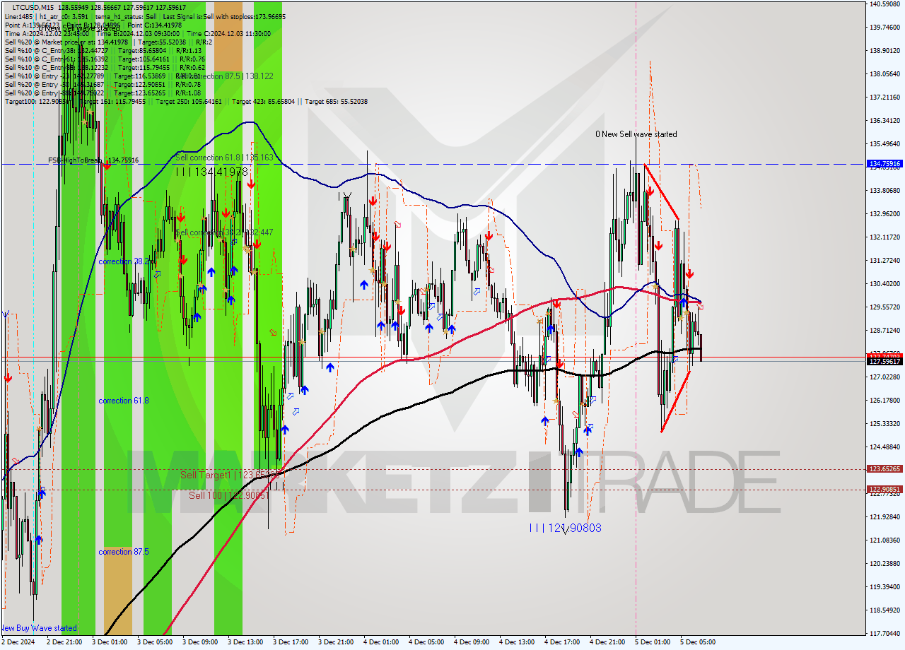 LTCUSD M15 Signal