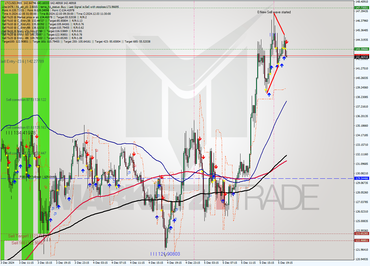 LTCUSD M15 Signal
