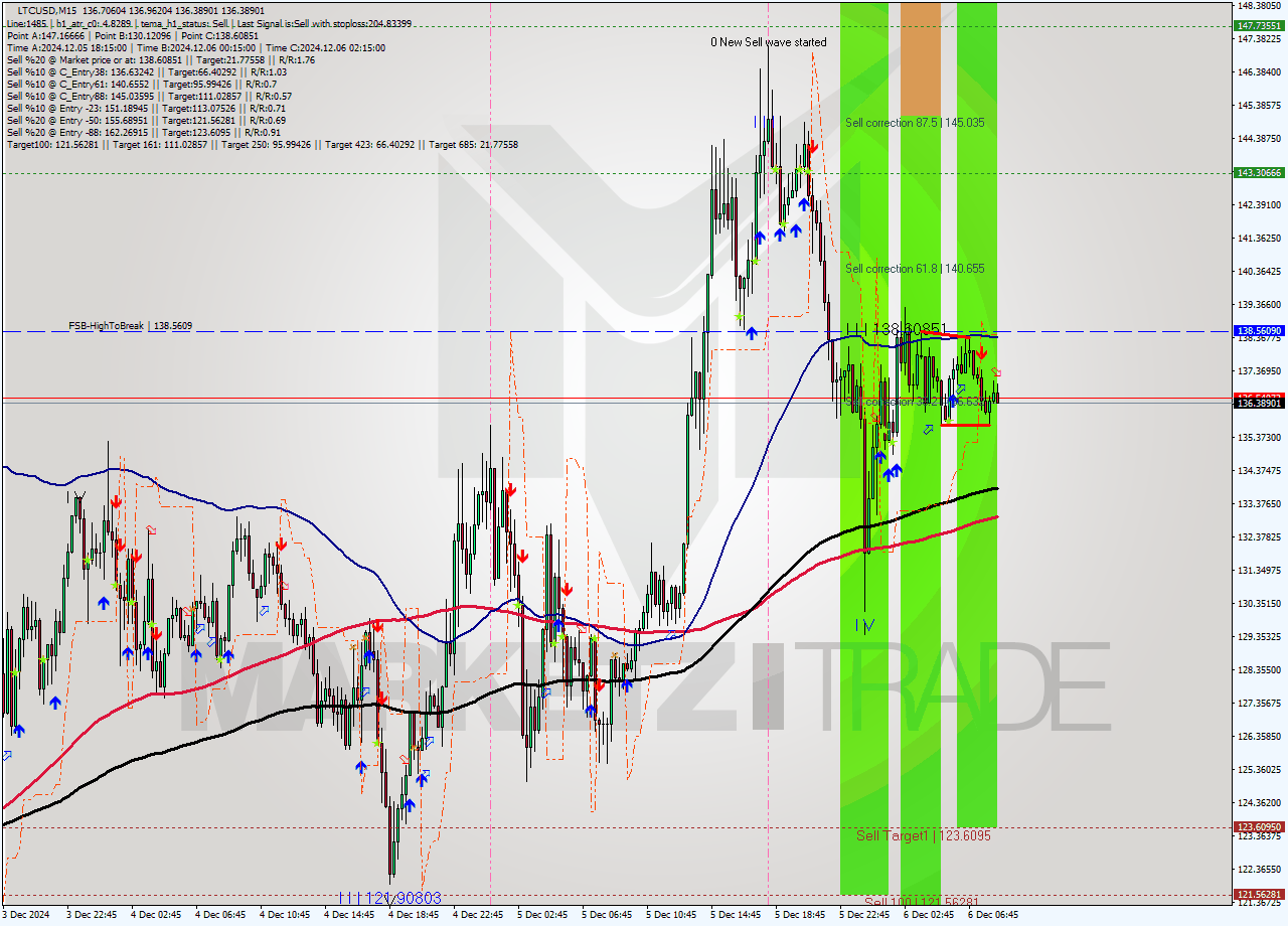 LTCUSD M15 Analysis LTCUSD M15 Signal