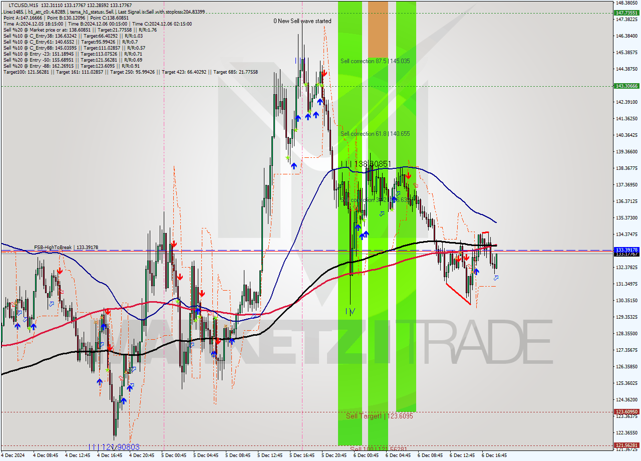 LTCUSD M15 Analysis LTCUSD M15 Signal