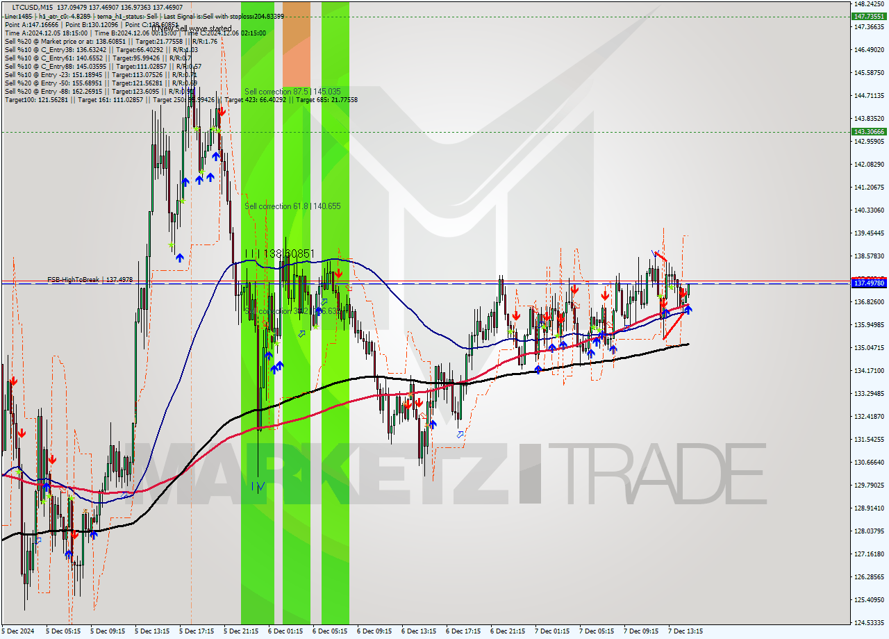LTCUSD M15 Analysis LTCUSD M15 Signal