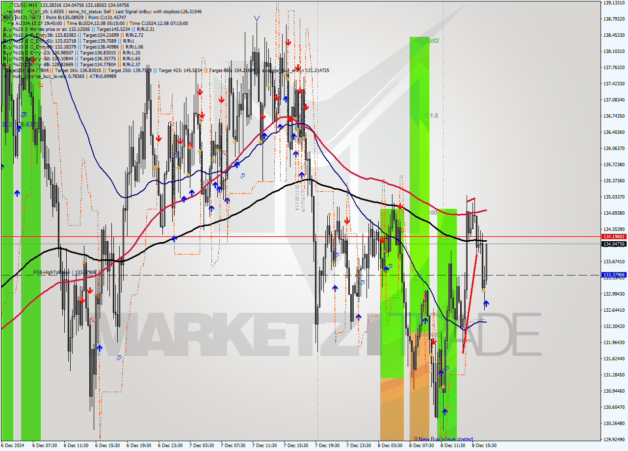LTCUSD M15 Analysis LTCUSD M15 Signal