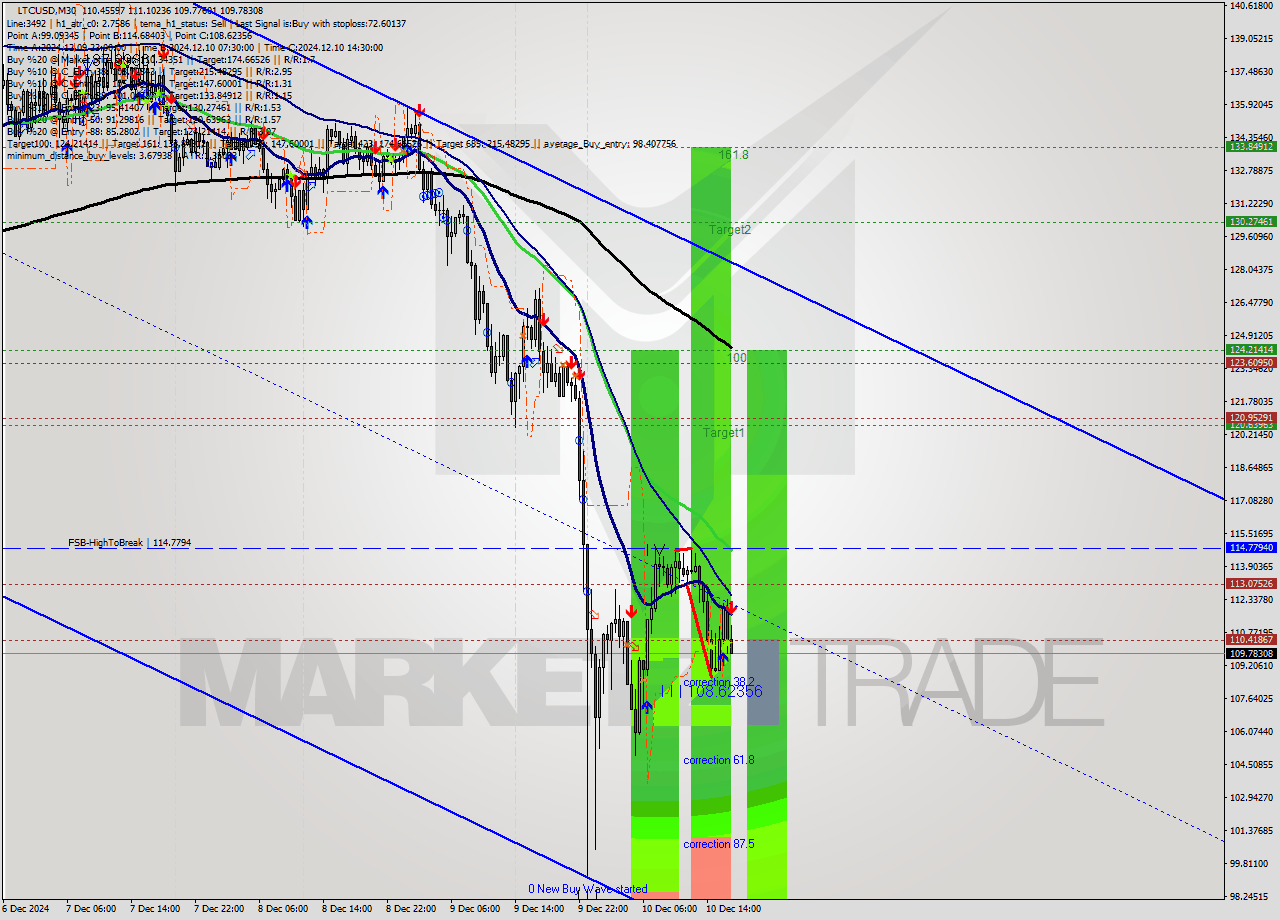 LTCUSD M30 Analysis LTCUSD M30 Signal