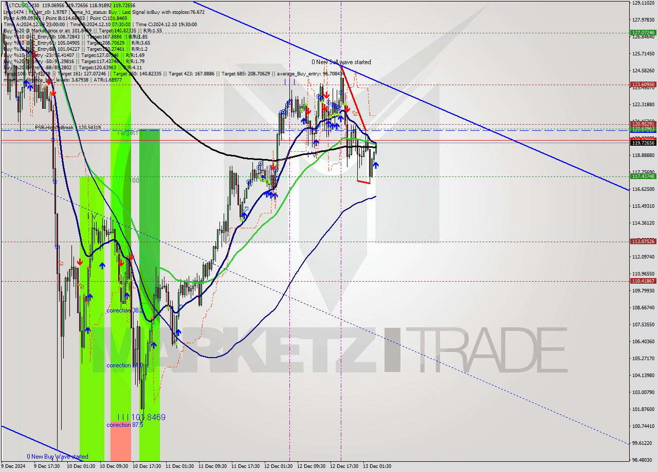 LTCUSD M30 Analysis LTCUSD M30 Signal