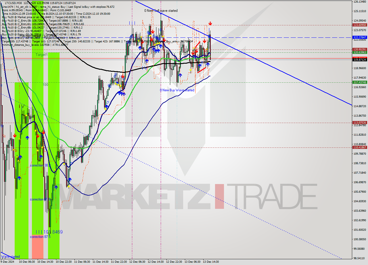 LTCUSD M30 Analysis LTCUSD M30 Signal