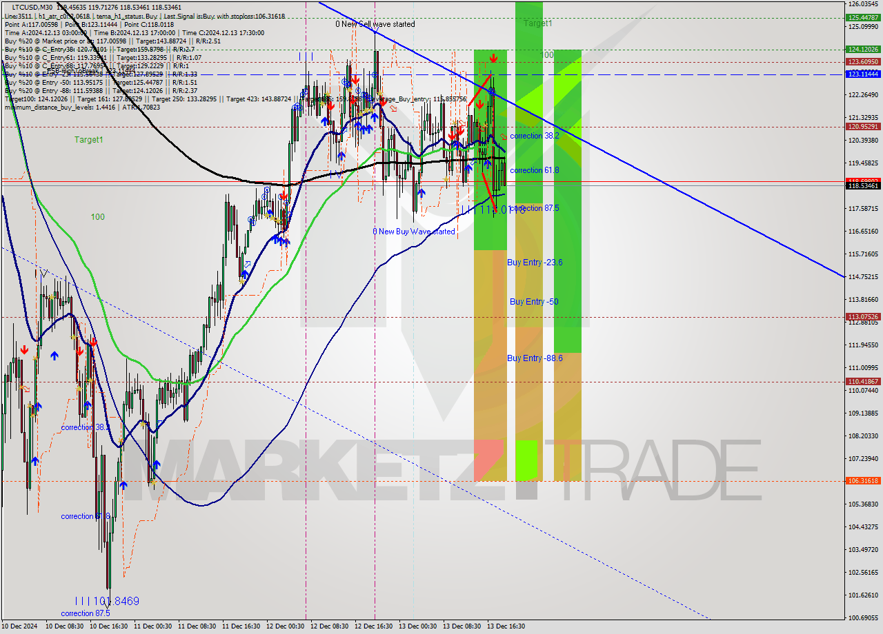 LTCUSD M30 Analysis LTCUSD M30 Signal