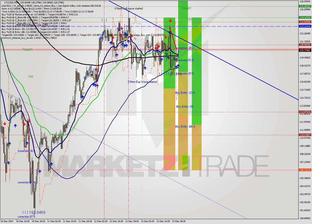 LTCUSD M30 Analysis LTCUSD M30 Signal