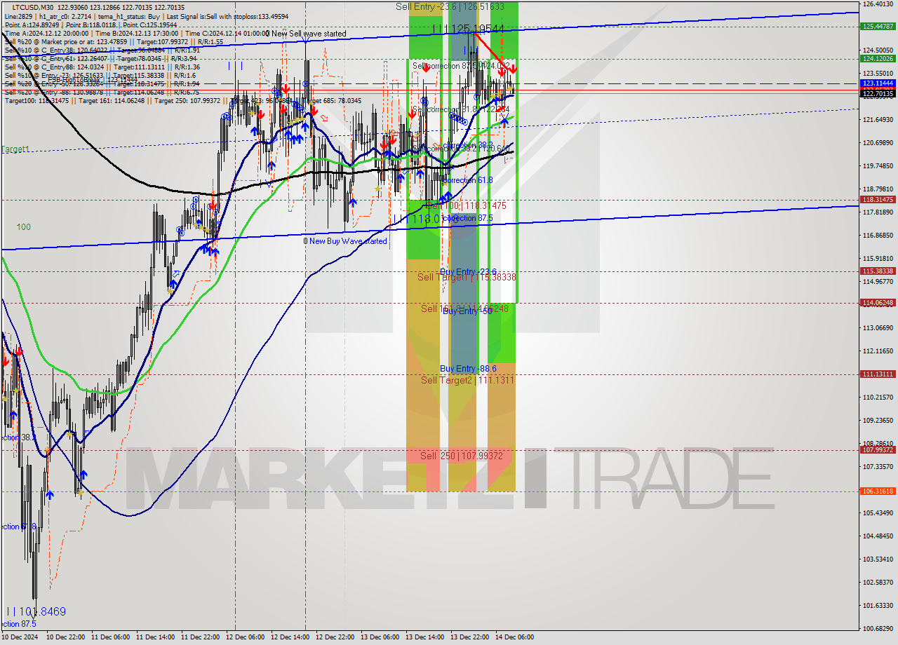 LTCUSD M30 Signal