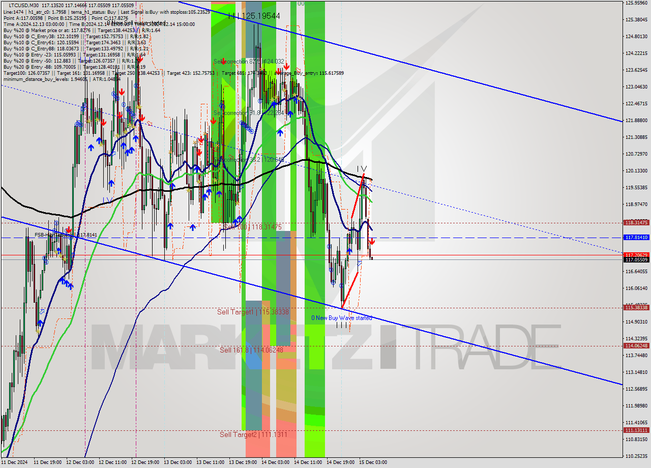 LTCUSD M30 Analysis LTCUSD M30 Signal