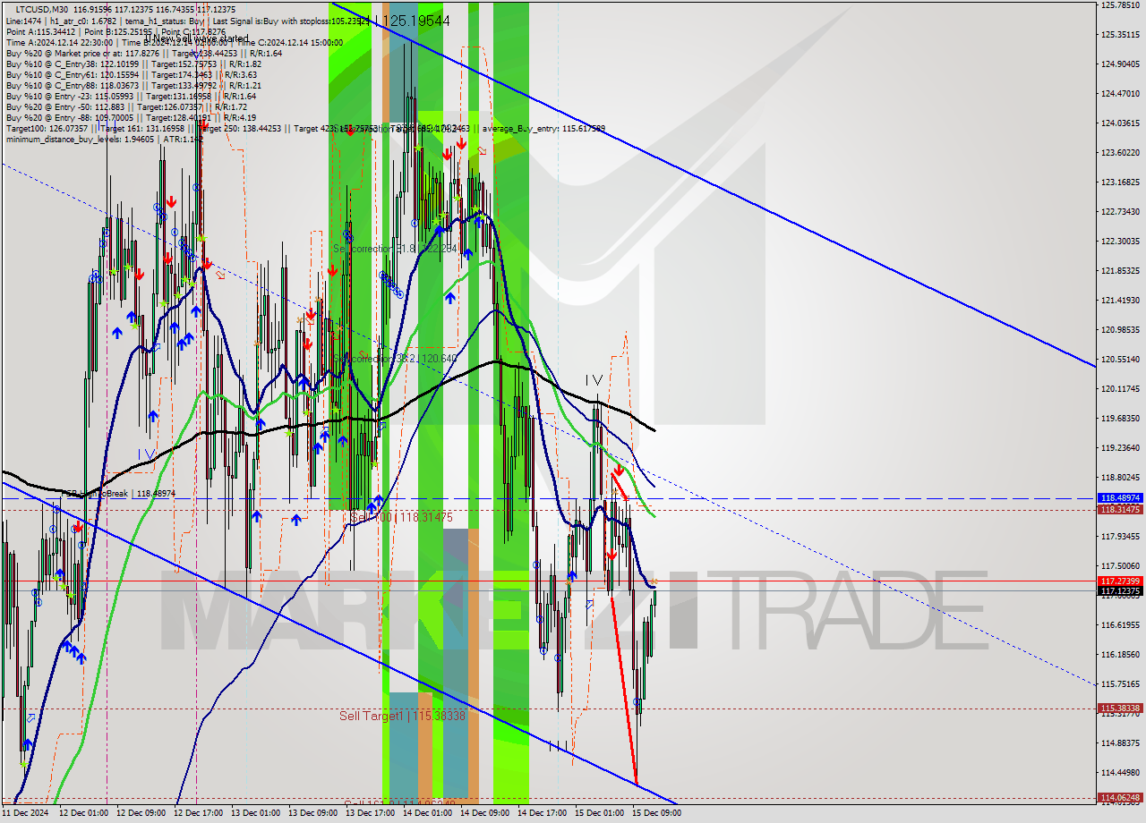 LTCUSD M30 Analysis LTCUSD M30 Signal