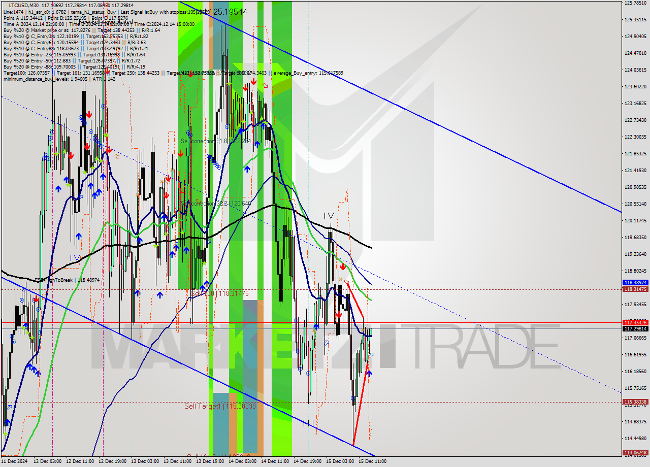 LTCUSD M30 Analysis LTCUSD M30 Signal